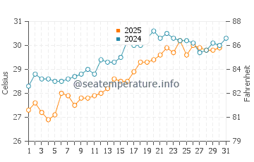 Side water temp chart in July