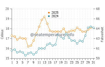 Sidmouth water temp chart in July