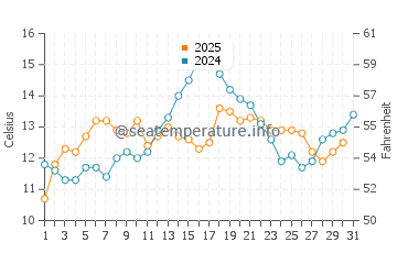Temperature dell'acqua a Sidney a luglio