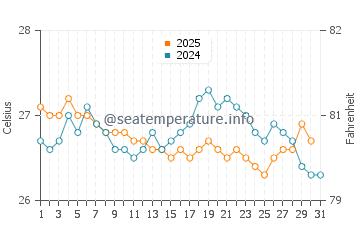 Wassertemperatur Sigatoka im Juli