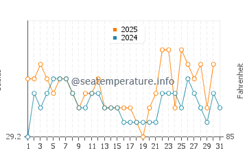 Temperatura vode u Pulau Siladen u srpnju
