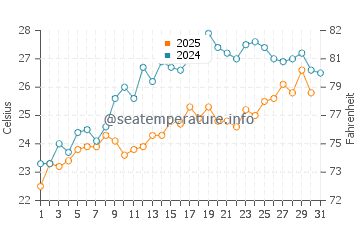 Sile water temp chart in July