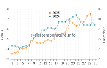 Silivri water temp chart in July