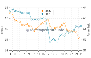 Temperature dell'acqua a Praia do Silveira a luglio