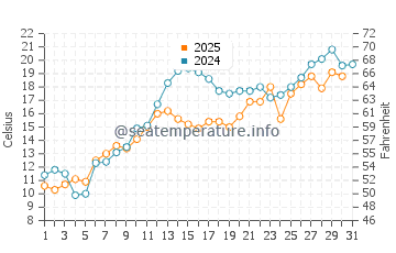 Silver Bay water temp chart in July
