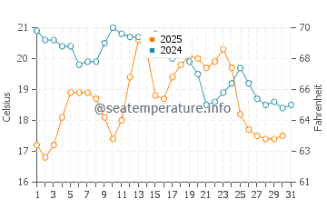 Wassertemperatur Silver Strand im Juli