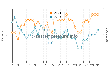 Wassertemperatur Simunul im Juli