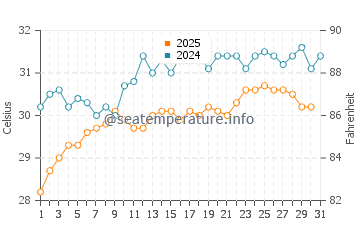 Temperatura del agua en Península del Sinaí (Norte) en julio