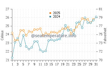 Sinan water temp chart in July