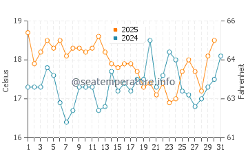 Sines water temp chart in July