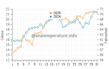 Singing Sands water temp chart in July