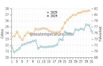 Sinhyeon water temp chart in July