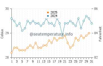 Temperature dell'acqua a Oranjestad a luglio