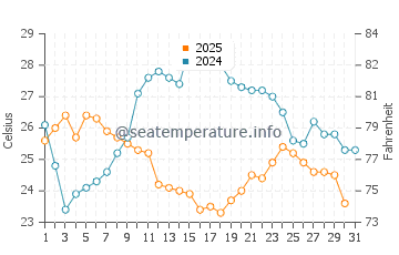 Wassertemperatur Siófok im Juli