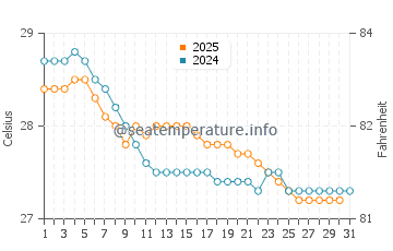 Temperatura vode u Siolim u srpnju
