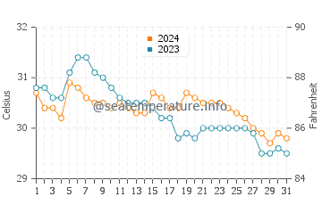 Temperatura del agua en Siruma en julio