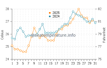 Wassertemperatur Sisi im Juli