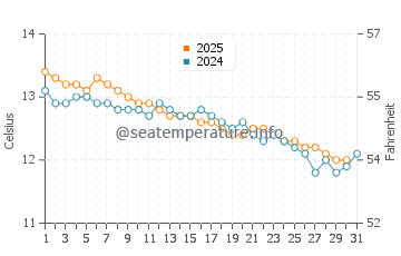 Sisters Beach water temp chart in July