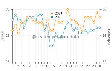 Sitangkai water temp chart in July