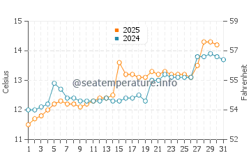Wassertemperatur Sitka im Juli