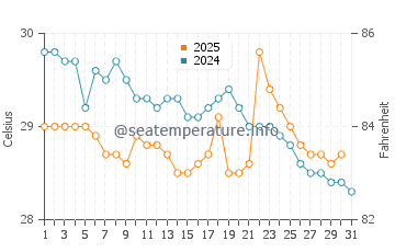 Temperatura vode u Sittwe u srpnju
