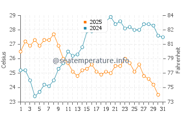 Wassertemperatur Syvota im Juli