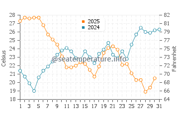 Temperature dell'acqua a Six-Fours-les-Plages a luglio