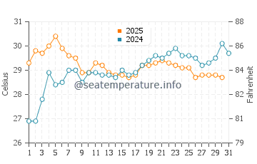 Sizhoutou water temp chart in July