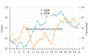 Temperature dell'acqua a Skala Marion a luglio