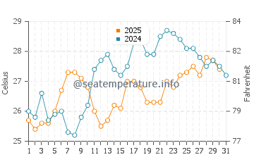 Temperature dell'acqua a Skala Rachoniou a luglio