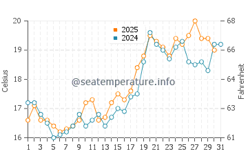 Wassertemperatur Skanör im Juli