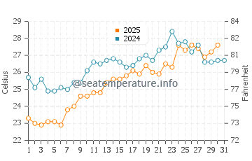 Skefe water temp chart in July