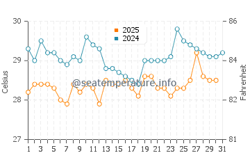 Temperature dell'acqua a Skeldon a luglio