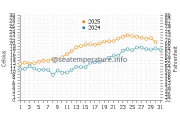 Temperature dell'acqua a Skelleftehamn a luglio