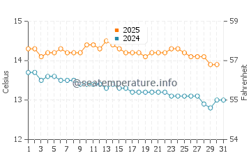 Skenes Creek water temp chart in July