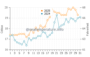 Temperature dell'acqua a Skodsborg a luglio