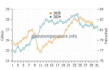Temperature dell'acqua a Scopelo a luglio