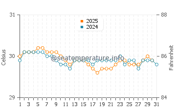 Skudai water temp chart in July