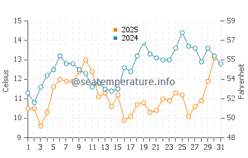 Slates Hot Springs water temp chart in July
