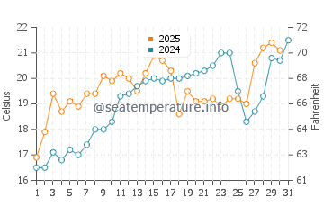 Sleeping Bear water temp chart in July