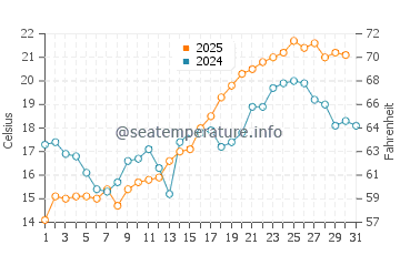 Temperature dell'acqua a Slite a luglio