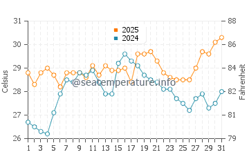 Smith Island water temp chart in July