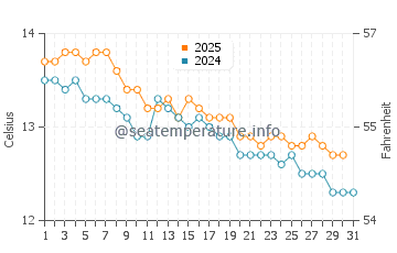Smiths Beach water temp chart in July