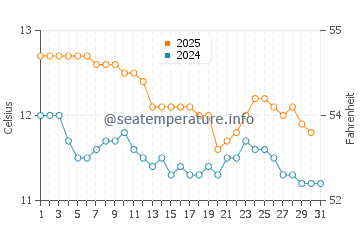 Smithton water temp chart in July