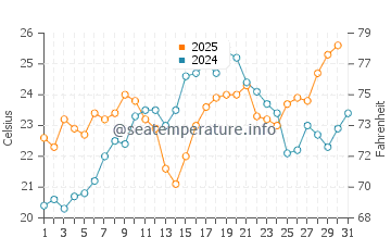 Smithtown water temp chart in July