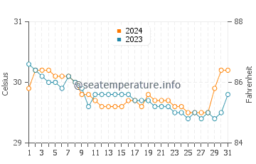 Socorro water temp chart in July