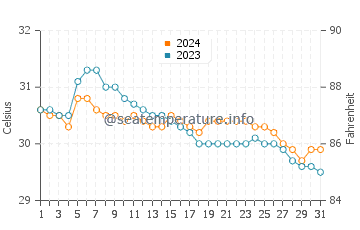 Temperatura del agua en Sogod en julio