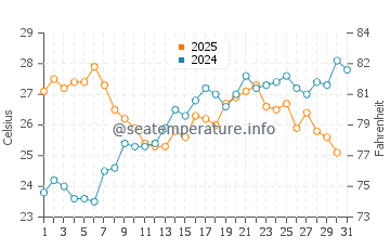 Temperature dell'acqua a Solenzara a luglio