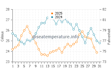 Wassertemperatur Solin im Juli