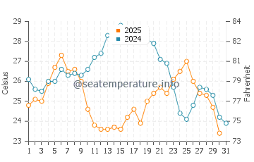 Wassertemperatur Soline im Juli